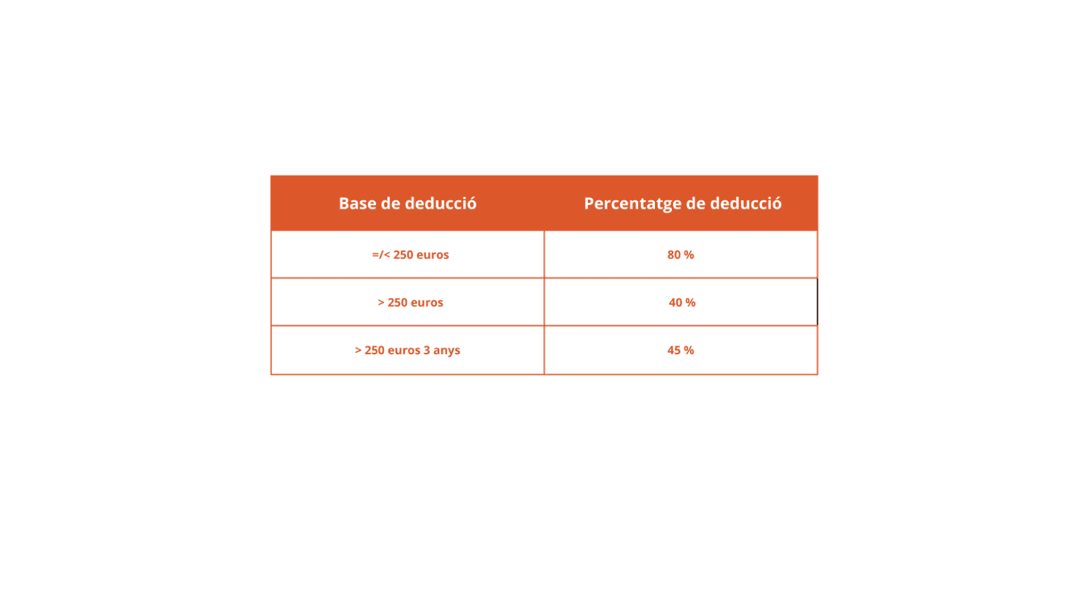 Base De Deducció Import